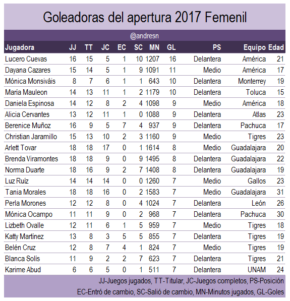 Tabla de goleo liga mx femenil apertura 2017